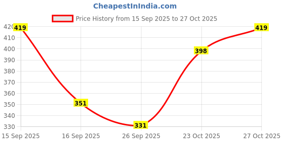 flipkart.com tutots 360 Degree Sippy Cup for Kids Astronaut Trainer Cup BPA Free, Spill Proof tutots Price History Graph from 15 Sep 2025 to 27 Oct 2025