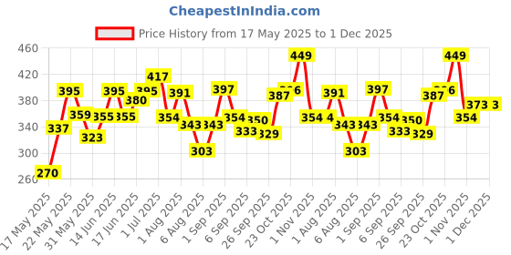 flipkart.com tutots Baby Wash and Shampoo Natural Oats, Aloe Vera & Vitamin-E, Pack of 2 tutots Price History Graph from 17 May 2025 to 30 Nov 2025