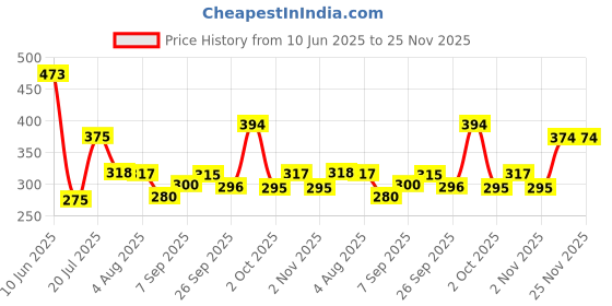 flipkart.com tutots Comfort Anti-Colic Wide Neck BPA Free Baby Bottle with Spiral Nipple - 250 ml tutots Price History Graph from 10 Jun 2025 to 25 Nov 2025