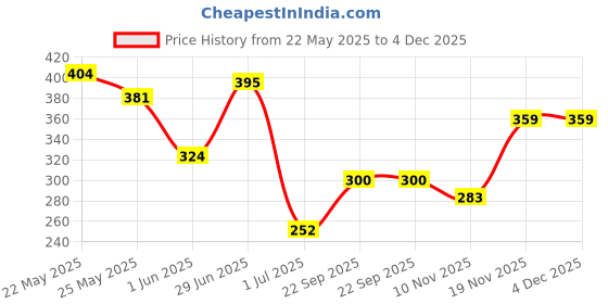 flipkart.com tutots Comfort Anti-Colic Wide Neck BPA Free Baby Bottle with Spiral Nipple - 250 ml tutots Price History Graph from 22 May 2025 to 4 Dec 2025