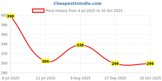 flipkart.com tutots Comfort Teat with Petals BPA Free Slow Flow Nipple tutots Price History Graph from 9 Jul 2025 to 10 Oct 2025