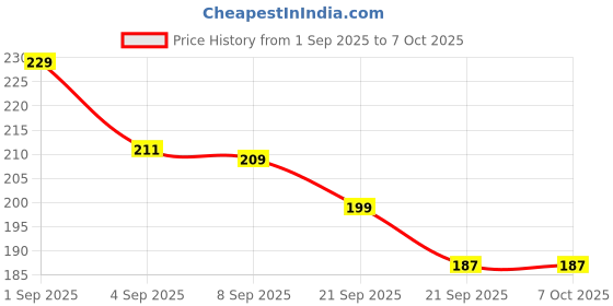 flipkart.com tutots Freshflow Pacifier-Light,Advanced Soother for Babies Age 0-6 months,BPA-Free Soother tutots Price History Graph from 1 Sep 2025 to 7 Oct 2025