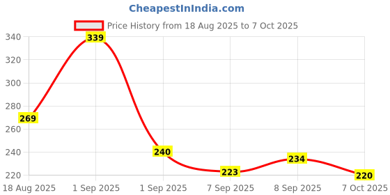 flipkart.com tutots Instinct AntiColic Wide Neck BPA Free Baby Feeding Bottle with Turbo Vent Nipple - 125 ml tutots Price History Graph from 18 Aug 2025 to 7 Oct 2025