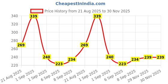 flipkart.com tutots Instinct AntiColic Wide Neck BPA Free Baby Feeding Bottle with Turbo Vent Nipple - 125 ml tutots Price History Graph from 21 Aug 2025 to 30 Nov 2025