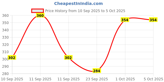 flipkart.com tutots Instinct AntiColic Wide Neck BPA Free Baby Feeding Bottle with Turbo Vent Nipple - 250 ml tutots Price History Graph from 10 Sep 2025 to 5 Oct 2025