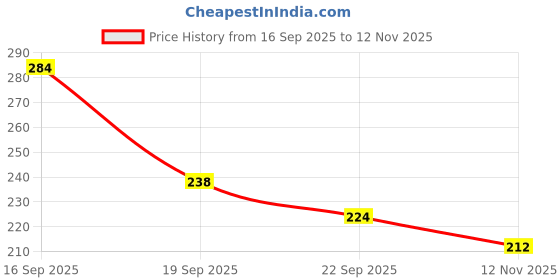 flipkart.com tutots Native Anti-Colic Wide Neck BPA Free Baby Feeding Bottle with Turbo Vent Nipple - 250 ml tutots Price History Graph from 16 Sep 2025 to 12 Nov 2025