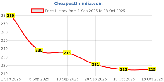 flipkart.com tutots Native AntiColic Regular Neck BPA Free Baby Feeding Bottle with Turbo VentNipple - 250 ml tutots Price History Graph from 1 Sep 2025 to 12 Oct 2025