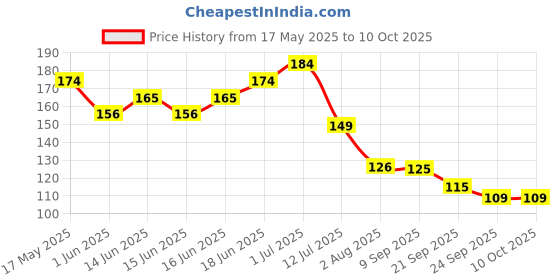 flipkart.com tutots Nourishing Bathing Bar,Baby Soap with Shea Butter & Natural Oats 0% Sulphate tutots Price History Graph from 17 May 2025 to 10 Oct 2025