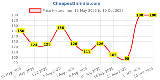 flipkart.com tutots Nourishing Bathing Bar,Baby Soap with Shea Butter & Natural Oats, 0% Sulphate tutots Price History Graph from 15 May 2025 to 10 Oct 2025