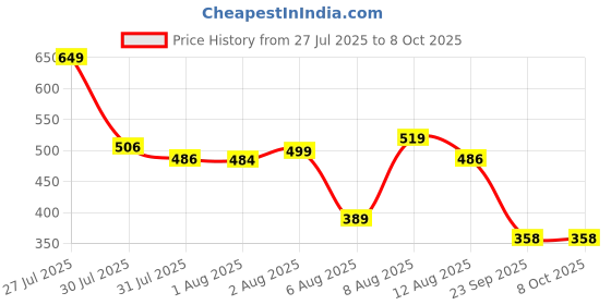 flipkart.com tutots Penguin Sipper for Kids with Straw | Twin Handle BPA Free Sippy Bottle tutots Price History Graph from 27 Jul 2025 to 8 Oct 2025