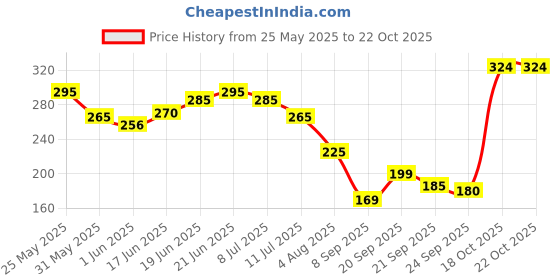flipkart.com tutots Premium Silicone Baby Bib for Infants and Toddlers BPA Free, PVC Free tutots Price History Graph from 25 May 2025 to 22 Oct 2025