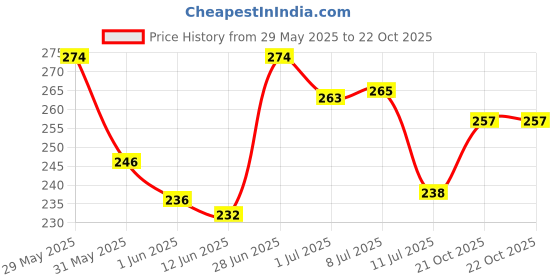 flipkart.com tutots Premium Silicone Baby Bib for Infants and Toddlers BPA Free, PVC Free Waterproof tutots Price History Graph from 29 May 2025 to 21 Oct 2025