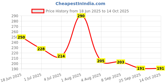 flipkart.com tutots Premium Silicone Wood Spoon & Fork Set BPA Free PVC Free - Silicone, Wood tutots Price History Graph from 18 Jun 2025 to 13 Oct 2025