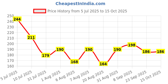 flipkart.com tutots Premium Silicone Wood Spoon & Fork Set BPA Free PVC Free - Silicone, Wood tutots Price History Graph from 5 Jul 2025 to 14 Oct 2025