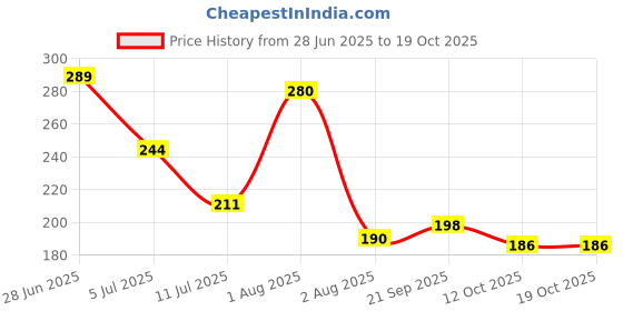 flipkart.com tutots Premium Silicone Wood Spoon & Fork Set BPA Free PVC Free - Silicone, Wood tutots Price History Graph from 28 Jun 2025 to 17 Oct 2025