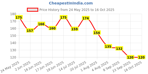 flipkart.com tutots Tummy Roll On for Colic Relief & Digestion with Hing, Saunf & Castor 40 ml tutots Price History Graph from 24 May 2025 to 14 Oct 2025