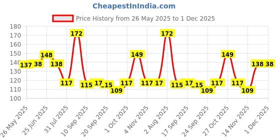 flipkart.com tutots Ultra thick Aqua Baby Wipes with Tangelo and Lemon Blossom tutots Price History Graph from 26 May 2025 to 30 Nov 2025