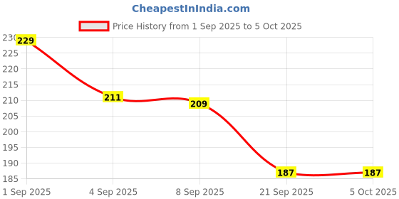 flipkart.com tutots ZN-Pacifier-Maroon-1 Soother tutots Price History Graph from 1 Sep 2025 to 5 Oct 2025