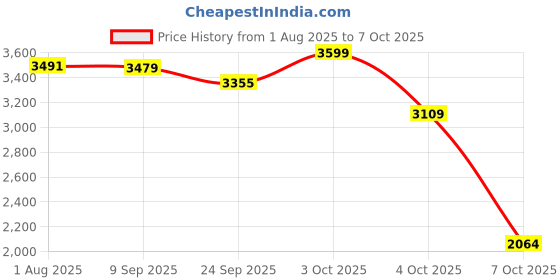 flipkart.com luvlap Tutti Frutti Stroller/Buggy, Compact & Travel Friendly,for Baby/Kids,6-36 Month Stroller luvlap Price History Graph from 1 Aug 2025 to 7 Oct 2025