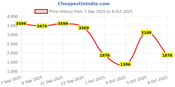 flipkart.com luvlap Tutti Frutti Stroller/Buggy, Compact & Travel Friendly,for Baby/Kids,6-36 Month Stroller luvlap Price History Graph from 7 Sep 2025 to 9 Oct 2025