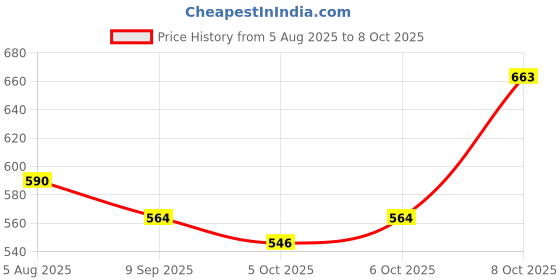 flipkart.com tuv 2 Meter GT2 Belt with 2 Pieces 20 Teeth Pulley 5 mm Bore and Allen Key Interconnect Electronic Hobby Kit tuv Price History Graph from 5 Aug 2025 to 6 Oct 2025