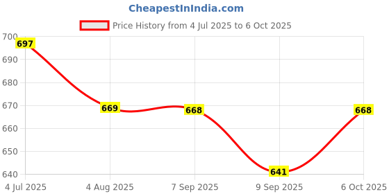 flipkart.com tuv GT2 Timing Belt 6mm Width for CNC , DIY Project 3D Printer (5 meter) tuv Price History Graph from 4 Jul 2025 to 6 Oct 2025