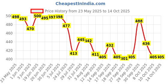 flipkart.com tuwel Plastic Grocery Container- 1200 ml tuwel Price History Graph from 23 May 2025 to 13 Oct 2025