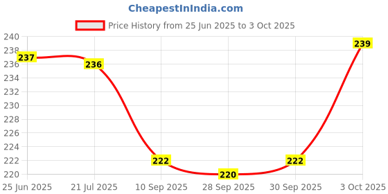 flipkart.com tuwel Plastic Grocery Container - 700 ml tuwel Price History Graph from 25 Jun 2025 to 3 Oct 2025
