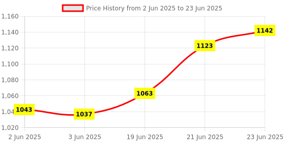 flipkart.com symfonia TV Backlight LED Tester used in All LED Light testing 0-300 Volt Output Digital Voltage Tester symfonia Price History Graph from 2 Jun 2025 to 23 Jun 2025