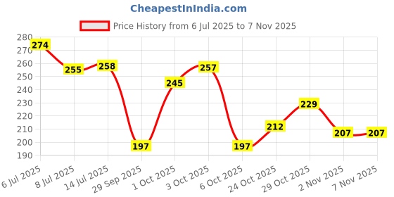 flipkart.com craftinwood TV Cabinet Set Top Box/Setup Box Stand Wall Shelf for Home Living Room MDF (Medium Density Fiber) Wall Shelf craftinwood Price History Graph from 6 Jul 2025 to 6 Nov 2025