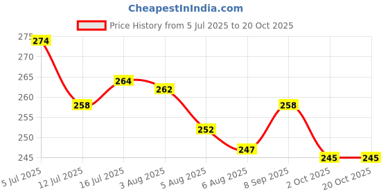 flipkart.com craftinwood TV Cabinet Set Top Box/Setup Box Stand Wall Shelf for Home Living Room MDF (Medium Density Fiber) Wall Shelf craftinwood Price History Graph from 5 Jul 2025 to 20 Oct 2025