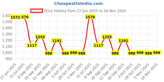 flipkart.com smart shoppee T.V Entertainment Unit Set Top Box Stand Wooden Wall Shelf smart shoppee Price History Graph from 27 Jun 2025 to 16 Nov 2025