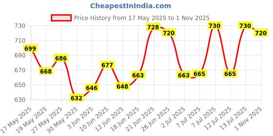 flipkart.com raghav trading TV Model 50W Led Flood Light - Ip66 Waterproof Led Lights with 120 Wide Beam-Led Lamp Lights for Yard,Showroom,Shop, Factory,Garden, Playground & Home (Cool White,6500k)-Pack of 1 Flood Light Outdoor Lamp raghav trading Price History Graph from 17 May 2025 to 1 Nov 2025