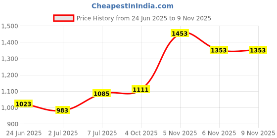 flipkart.com raghav trading TV Model 50W Led Flood Light - Ip66 Waterproof Led Lights with 120 Wide Beam-Led Lamp Lights for Yard,Showroom,Shop, Factory,Garden, Playground & Home (Cool White,6500k)-Pack of 2 Flood Light Outdoor Lamp raghav trading Price History Graph from 24 Jun 2025 to 9 Nov 2025