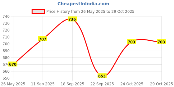 flipkart.com raghav trading TV Model Flood Light Super Bright 50W 10000lm Waterproof Outdoor Security Light, 6500K Daylight Flood Light Outdoor Lamp raghav trading Price History Graph from 26 May 2025 to 29 Oct 2025