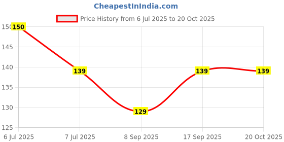 flipkart.com taido TV Set Up Box and Remote Stand Premium Quality Wall Mount Wi-Fi Stand Plastic Wall Shelf taido Price History Graph from 6 Jul 2025 to 19 Oct 2025