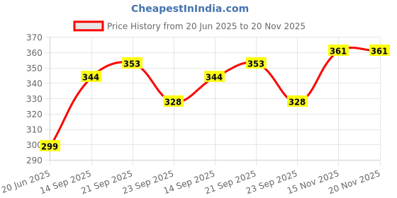 flipkart.com antioue mart TV Setup Box & Remote Stand home decor Wooden Wall Shelf antioue mart Price History Graph from 20 Jun 2025 to 19 Nov 2025