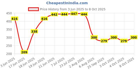 flipkart.com future generation a group TV Setup Box & Remote Stand MDF (Medium Density Fiber) Wall Shelf future generation a group Price History Graph from 3 Jun 2025 to 8 Oct 2025