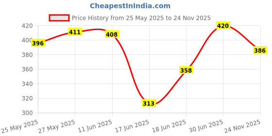 flipkart.com future generation v group TV Setup Box & Remote Stand MDF (Medium Density Fiber) Wall Shelf future generation v group Price History Graph from 25 May 2025 to 24 Nov 2025