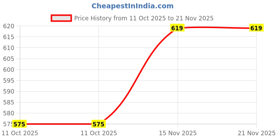 flipkart.com future generation v group TV Setup Box & Remote Stand MDF (Medium Density Fiber) Wall Shelf future generation v group Price History Graph from 11 Oct 2025 to 21 Nov 2025