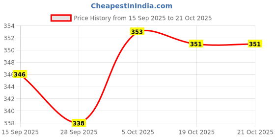 flipkart.com antique mart TV Setup Box Wooden Wall Shelf antique mart Price History Graph from 15 Sep 2025 to 21 Oct 2025