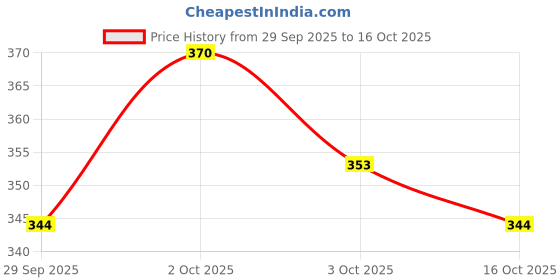 flipkart.com antique mart TV Setup Box Wooden Wall Shelf antique mart Price History Graph from 29 Sep 2025 to 16 Oct 2025