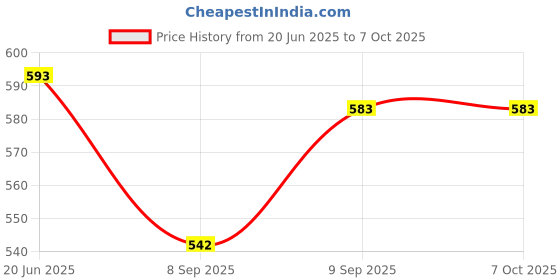 flipkart.com Tv video Extreme Min Game Box with Wireless Controller&620 Built in Classic game Limited Edition Price History Graph from 20 Jun 2025 to 6 Oct 2025