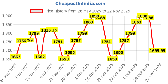 flipkart.com TV Video Game 2.4g Wireless Gamepad with Dual Controller 4K Ultra HD Games. Limited Edition Price History Graph from 26 May 2025 to 21 Nov 2025