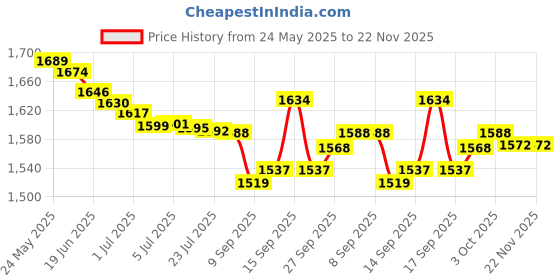flipkart.com TV Video Game 2.4g Wireless Gamepad with dual Controller 4K Ultra HD Games Pack Limited Edition Price History Graph from 24 May 2025 to 22 Nov 2025