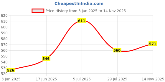 flipkart.com TV Video Game - 98000 IN 1 Video Game - TV / PC Game Console 1 GB with Mario, Contra Limited Edition Price History Graph from 3 Jun 2025 to 14 Nov 2025