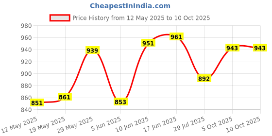 flipkart.com TV Video Game Box Also Connect With TV Option For kids with Super Mario Like 25th Anniversary Edition Price History Graph from 12 May 2025 to 10 Oct 2025