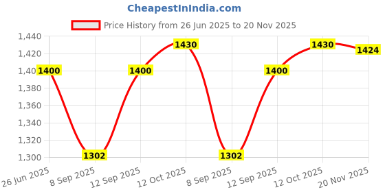 flipkart.com TV Video Game Console Stick 2.4g Wireless Gamepad Controller USB Built-in 15000 25th Anniversary Edition Price History Graph from 26 Jun 2025 to 20 Nov 2025