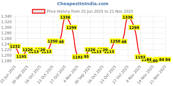 flipkart.com TV Video Game Console Stick 2.4g Wireless Gamepad Controller USB Built-in 15000 Limited Edition Price History Graph from 25 Jun 2025 to 21 Nov 2025