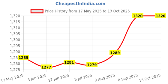 flipkart.com TV Video game SEGA MEGA Drive II 2 player video game Colonies Edition Price History Graph from 17 May 2025 to 12 Oct 2025